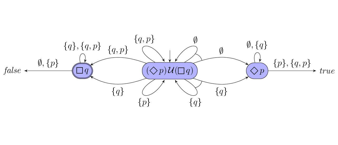 Automata, Games, and Verification (Portal)